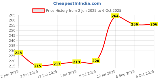 flipkart.com Ang 2 Pack Rubber Air Pump Cleaner Dust Blower for Keyboard,Digital SLR Camera, Lens, Watch, Cell Phone, Computer Laptop PC and Screen for Computers, Gaming, Laptops, Mobiles Price History Graph from 2 Jun 2025 to 6 Oct 2025
