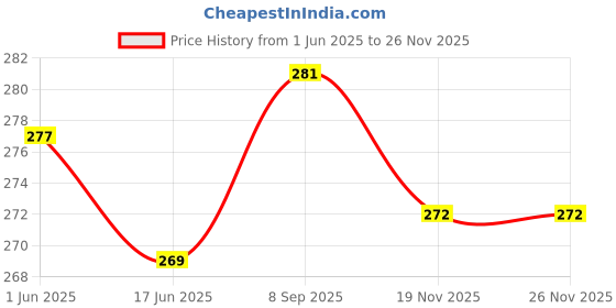 flipkart.com Ang 803 Black Ink 200g with Suction Tool for 805, 860, 861, 803, 680, 678, 682, 818 Black Ink Bottle Price History Graph from 1 Jun 2025 to 25 Nov 2025