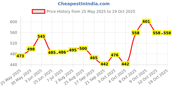 flipkart.com ang Birthday Party Return Gift Kaleidoscopes Educational Toy with Magical Fun(12Pcs) ang Price History Graph from 25 May 2025 to 18 Oct 2025
