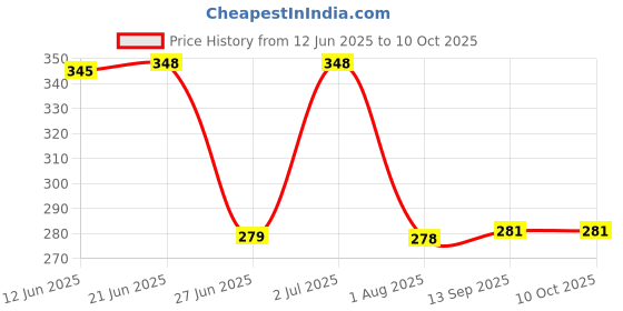 flipkart.com Ang Black ink 4x100_ml Can: E470,E477,E400,E410,E417,E560,E3370,E4570,MG2577S Black Ink Bottle Price History Graph from 12 Jun 2025 to 10 Oct 2025