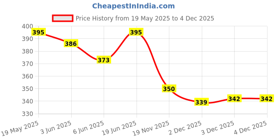 flipkart.com Ang Compatible Hp Office Jet Pro 8020 8022 8026 8028 and 8010 8012 Printer Black + Tri Color Combo Pack Ink Cartridge Price History Graph from 19 May 2025 to 4 Dec 2025