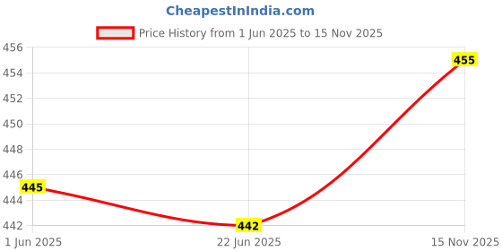 flipkart.com Ang Compatible ink For Can: E470, E477, E400, E410, E417, E560, E3370, E4570 Black + Tri Color Combo Pack Ink Cartridge Price History Graph from 1 Jun 2025 to 15 Nov 2025