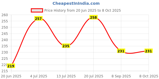 flipkart.com Ang For USE IN EPS L3100/L3101/L3110/L3150 SERIES White Ink Cartridge Price History Graph from 20 Jun 2025 to 8 Oct 2025