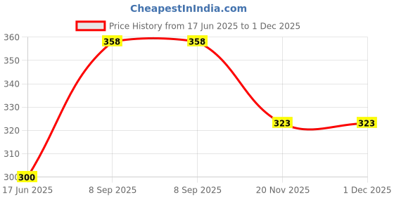 flipkart.com Ang G Series GI 790 Ink Compatible FOR canon G2000,G2010,G2012,G3011 Black Ink Bottle Price History Graph from 17 Jun 2025 to 1 Dec 2025
