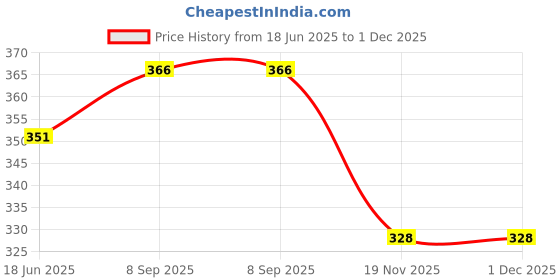 flipkart.com Ang GT 51 & GT52 Ink Refill Ink For DeskJet 5810,5811,5820,5821 Black Ink Bottle Price History Graph from 18 Jun 2025 to 1 Dec 2025