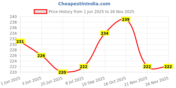 flipkart.com Ang ink kit 805, 678, 802, 803, 805, 901, 818, 21, 22, 27, 28, 46, 56, 57, 680, 685 Black Ink Bottle Price History Graph from 1 Jun 2025 to 25 Nov 2025
