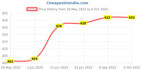 flipkart.com Ang INK KIT PG 740,CL 741,PG 745,CL 746,PG 47,CL 57,PG 88,CL 98,PG 810,CL 811 Black + Tri Color Combo Pack Ink Cartridge Price History Graph from 29 May 2025 to 6 Oct 2025
