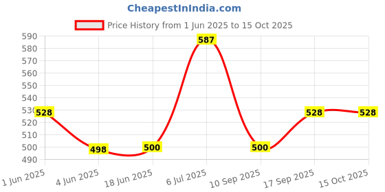 flipkart.com Ang Ink Refill for Canon GI 71 G1020,G2020,G2021,G2060,G3020,G2021,G3060 Black - Twin Pack Ink Bottle Price History Graph from 1 Jun 2025 to 14 Oct 2025