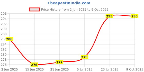 flipkart.com Ang INK REFILL Multi-color ink Compatible For TS207 Single Function Printer Tri-Color Ink Cartridge Price History Graph from 2 Jun 2025 to 8 Oct 2025