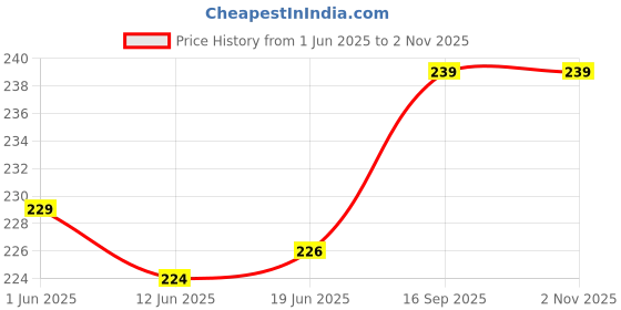 flipkart.com Ang Ink Suction Tool Kit For Cartridge & Nozzle Cleaning With HP & Canon Cartridge Black Ink Cartridge Price History Graph from 1 Jun 2025 to 1 Nov 2025