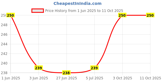 flipkart.com Ang Ink Suction Tool Kit For Nozzle Cleaning For Use With HP & Canon Tri-Color Ink Cartridge Price History Graph from 1 Jun 2025 to 10 Oct 2025