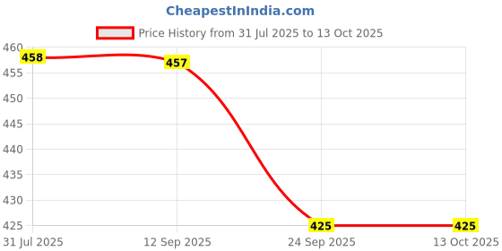flipkart.com ang Leather coin Album ang Price History Graph from 31 Jul 2025 to 12 Oct 2025