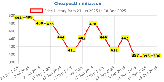 flipkart.com ang Leather Currency Album for notes (90 pockets)- Fits Big Currency Notes - Black Album ang Price History Graph from 21 Jun 2025 to 18 Dec 2025