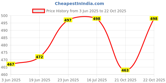 flipkart.com ang Money Pocket Storage Coin leather Book 240 Holders Collection Trasnsparent black Album ang Price History Graph from 3 Jun 2025 to 22 Oct 2025