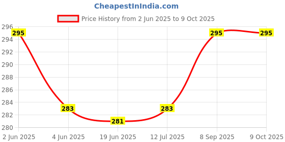 flipkart.com Ang Pixma Printer Premium Quality Refill Ink for E417, E600, E610, E477 Series Tri-Color Ink Cartridge Price History Graph from 2 Jun 2025 to 9 Oct 2025