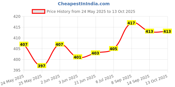flipkart.com Ang Printer Refill Ink Kit for CNN PG 740, CL 741, PG 745, CL 746, PG 47 Black + Tri Color Combo Pack Ink Cartridge Price History Graph from 24 May 2025 to 12 Oct 2025