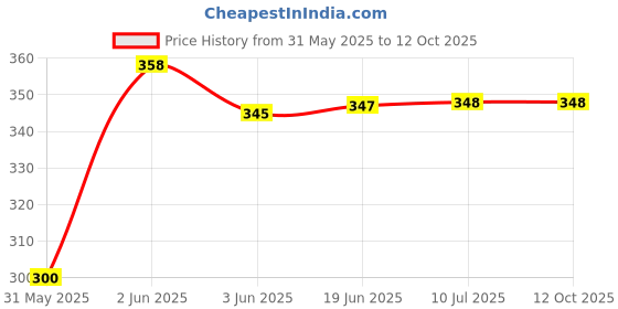 flipkart.com Ang Refill for 805, 803, 680, 678, 682, Black 4 Refill ink bottle_With 4 Syringe Black Ink Bottle Price History Graph from 31 May 2025 to 12 Oct 2025