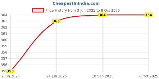 flipkart.com Ang Refill for Canon Pixma MP 287, MP 258, MP 276-100ml X 4 Bottles + 4 Syringes Black + Tri Color Combo Pack Ink Cartridge Price History Graph from 2 Jun 2025 to 7 Oct 2025