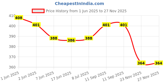 flipkart.com Ang Refill ink for 678, 802, 803, 805, 901, 818, 21, 27, 28, 46, 56, 57, 680, 685 Black + Tri Color Combo Pack Ink Cartridge Price History Graph from 1 Jun 2025 to 26 Nov 2025