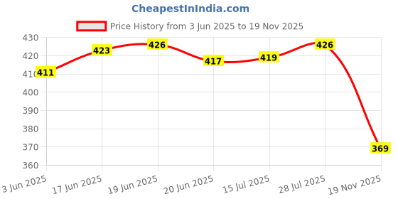 flipkart.com Ang Refill Ink for Brother DCP-T420W,T520W,T820DW,T220,T920DW,T420W,T710W Black + Tri Color Combo Pack Ink Bottle Price History Graph from 3 Jun 2025 to 19 Nov 2025