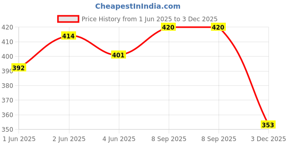flipkart.com Ang Refill Ink for Brother MFC-T920DW T520W,T820DW,T220,T920DW,T420W,T710W Black + Tri Color Combo Pack Ink Cartridge Price History Graph from 1 Jun 2025 to 3 Dec 2025
