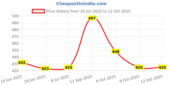flipkart.com Ang Refill Ink for Can Pixma Printer for E510 E410 E560 E470 E480 E417 E477 Black + Tri Color Combo Pack Ink Cartridge Price History Graph from 10 Jun 2025 to 11 Oct 2025