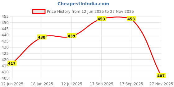 flipkart.com Ang Refill ink For Cann G2000 G2002 G2010 G2012 G3000 G3010 G3012 G4000 Black + Tri Color Combo Pack Ink Bottle Price History Graph from 12 Jun 2025 to 27 Nov 2025