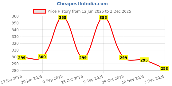 flipkart.com Ang REFILL ink for Deskjet 1000 1050 1510 1512 2050 2050A 2510 2540 3050 Black + Tri Color Combo Pack Ink Cartridge Price History Graph from 12 Jun 2025 to 3 Dec 2025