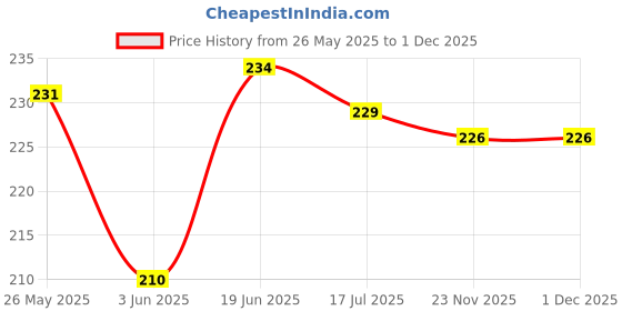 flipkart.com Ang REFILL ink for DeskJet 1112, 1111, 2131, 2132 Printer 803 Black Ink Cartridge Price History Graph from 26 May 2025 to 30 Nov 2025