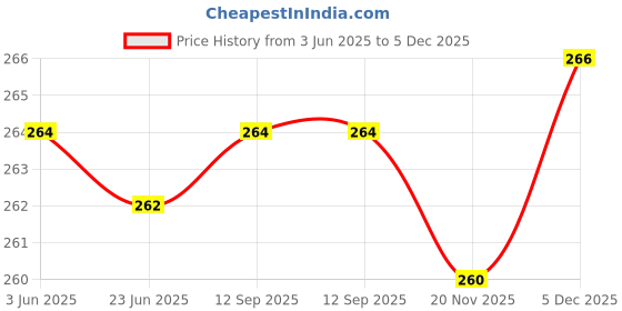 flipkart.com Ang Refill ink For DeskJet 2331 805 803 680 678 818 802 901 703 704 46 21 22 27 Black Ink Cartridge Price History Graph from 3 Jun 2025 to 5 Dec 2025