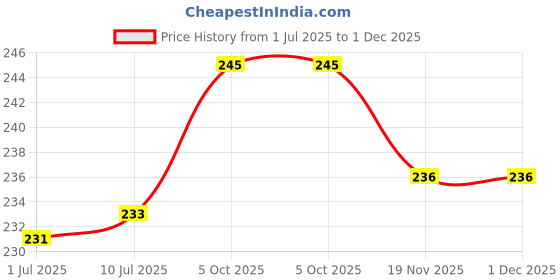 flipkart.com Ang Refill ink For DeskJet 2331 cartridge 805 803 680 678 818 802 901 21 Black - Twin Pack Ink Cartridge Price History Graph from 1 Jul 2025 to 29 Nov 2025