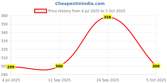flipkart.com Ang Refill ink for E3370, E4570, MG2577S, MG2570S, MG3570 printer Tri-Color Ink Cartridge Price History Graph from 4 Jul 2025 to 5 Oct 2025