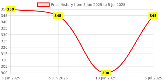 flipkart.com Ang Refill Ink For E410 All-In-One Printer ink C, M, Y& B - 100 ML Each Bottle Tri-Color Ink Cartridge Price History Graph from 3 Jun 2025 to 5 Jul 2025