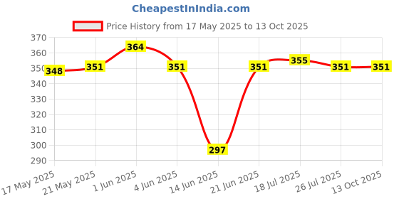 flipkart.com Ang Refill ink for PG 740, CL 741, PG 745, CL 746, PG 47, CL 57, PG 88, CL 98 Black + Tri Color Combo Pack Ink Cartridge Price History Graph from 17 May 2025 to 13 Oct 2025