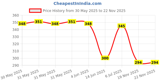 flipkart.com Ang Refill Ink For PICTUREMATE PM210,PM215,PM235,PM245,PM250,PM270,PM310 Black + Tri Color Combo Pack Ink Cartridge Price History Graph from 30 May 2025 to 22 Nov 2025