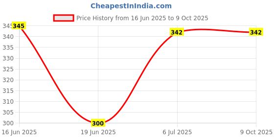 flipkart.com Ang Refill Ink for Use In MG3670, MG2970, iP7270, MG2577, MG3070 Black Ink Cartridge Price History Graph from 16 Jun 2025 to 9 Oct 2025