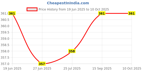 flipkart.com Ang REFILL ink SET For Can- PG-745XL & PG-746XL- 4 COLOR - 4 SYRINGES Black + Tri Color Combo Pack Ink Bottle Price History Graph from 19 Jun 2025 to 8 Oct 2025