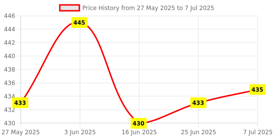 flipkart.com Ang Refill ink + Syringe & Suction Tool Kit for MG2570, MG3670, MG2970, MG2577 Black + Tri Color Combo Pack Ink Cartridge Price History Graph from 27 May 2025 to 7 Jul 2025