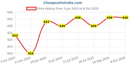 flipkart.com Ang Refill Kit For Canoon Ink Cartridges - PG-47 CL-57S CL-57S - 55 CL-57 90 Black + Tri Color Combo Pack Ink Cartridge Price History Graph from 3 Jun 2025 to 8 Oct 2025