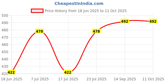 flipkart.com Ang REFILL SET FOR PG 47, CL 57, PG 88, CL 98, PG 830, CL 831, PG 89, CL 99 Black + Tri Color Combo Pack Ink Cartridge Price History Graph from 18 Jun 2025 to 11 Oct 2025