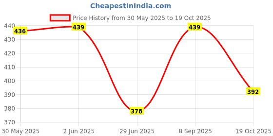 flipkart.com Ang T664 Ink For Epson L130,L380,L220,L360,L455 Printers - (C/M/Y/Bk - 70g x 4) Black + Tri Color Combo Pack Ink Bottle Price History Graph from 30 May 2025 to 19 Oct 2025