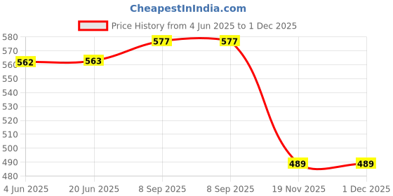 flipkart.com Ang Toner Powder Pouch Compatible For Use In Ricoh ( 100 Grams X 4 ) Black Ink Toner Powder Price History Graph from 4 Jun 2025 to 30 Nov 2025
