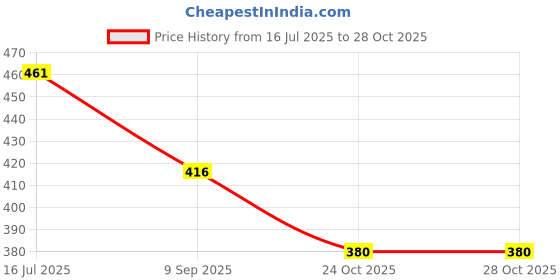 flipkart.com angaakar clothings Cotton Infants Washable Newborn Baby Cotton Mosquito Net With Bedding Set & Pillow for Red 0-3 Months Mosquito Net angaakar clothings Price History Graph from 16 Jul 2025 to 27 Oct 2025