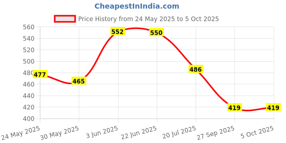 flipkart.com angaakar clothings Polyester Infants Washable Baby Mattress with Mosquito Net, Bedding Set with Soft Pillow and Zip Closure Mosquito Net angaakar clothings Price History Graph from 24 May 2025 to 5 Oct 2025