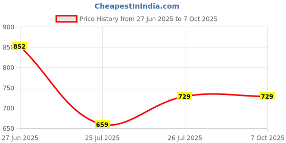 flipkart.com angage A312 angage Price History Graph from 27 Jun 2025 to 7 Oct 2025