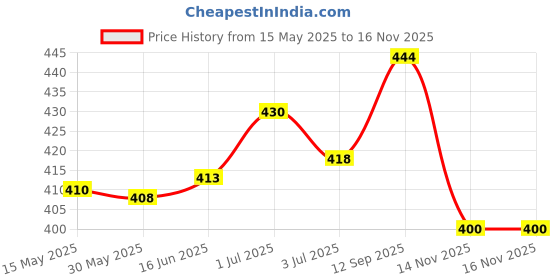 flipkart.com akansha Angarag Face Pack akansha Price History Graph from 15 May 2025 to 15 Nov 2025