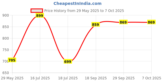 flipkart.com Angarkha A8B Portable Photo Mini Printer Type C Bluetooth Printer Mobile Receipt Printer Price History Graph from 29 May 2025 to 6 Oct 2025