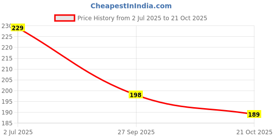 flipkart.com angarkha Casual Regular Sleeves Solid Women Black Top angarkha Price History Graph from 2 Jul 2025 to 21 Oct 2025