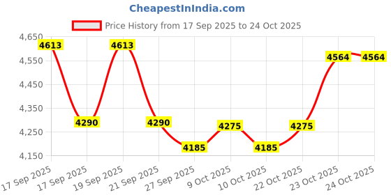 flipkart.com angelenterprise ANGE ENTERPRISE Stainless Steel Baby Swing Cradle(Jhula,Parna) angelenterprise Price History Graph from 17 Sep 2025 to 23 Oct 2025