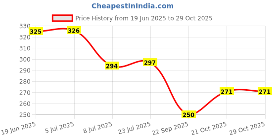 flipkart.com bogenlite Angeethi BBQ Style Metal Ashtray Black Iron Ashtray bogenlite Price History Graph from 19 Jun 2025 to 29 Oct 2025